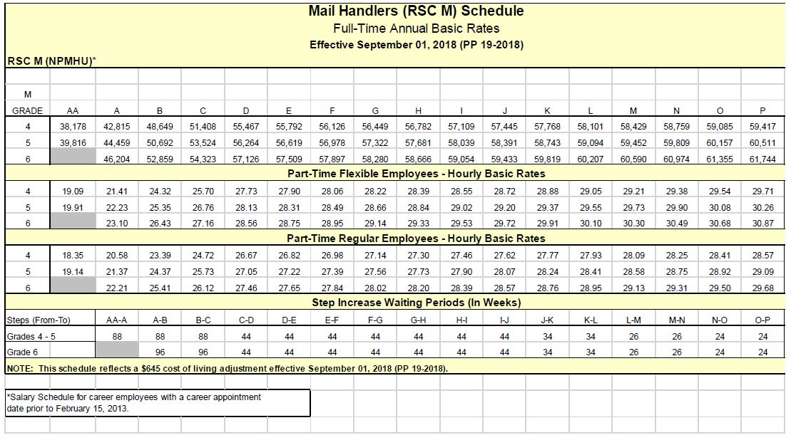 Mail Handlers Union Wage Chart part 1